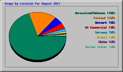 Usage by Location for August 2017