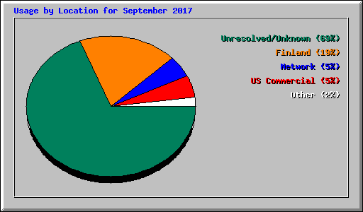 Usage by Location for September 2017