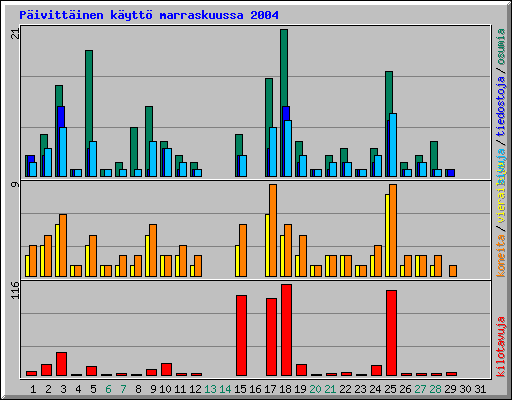 P�ivitt�inen k�ytt� marraskuussa 2004