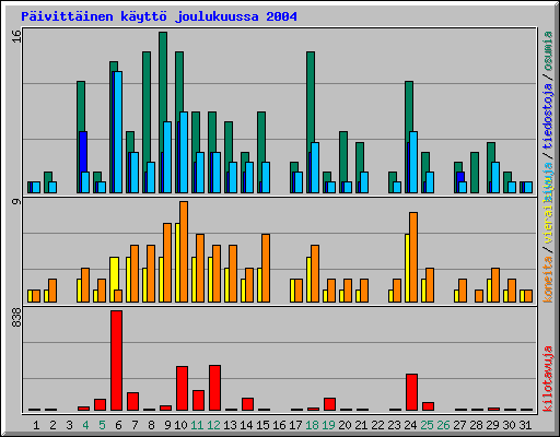 P�ivitt�inen k�ytt� joulukuussa 2004