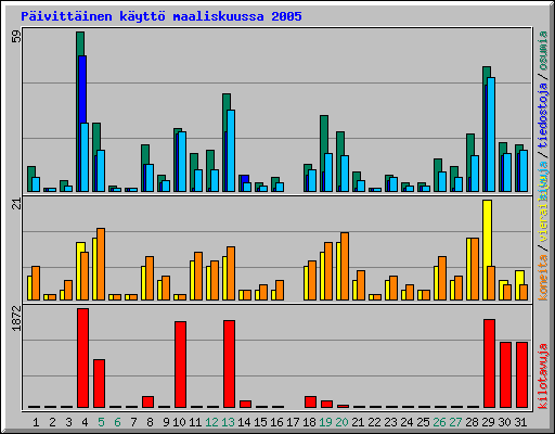 P�ivitt�inen k�ytt� maaliskuussa 2005