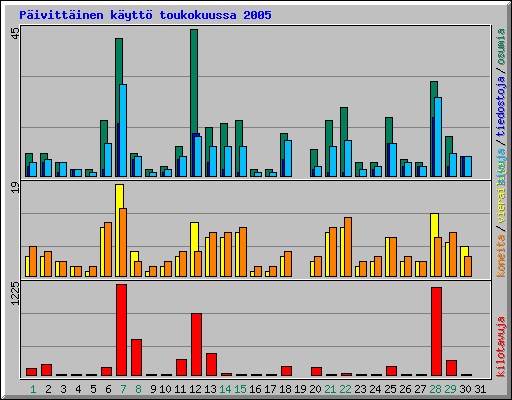 P�ivitt�inen k�ytt� toukokuussa 2005