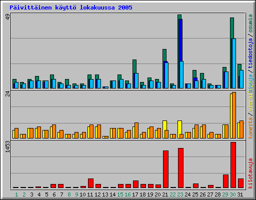 P�ivitt�inen k�ytt� lokakuussa 2005