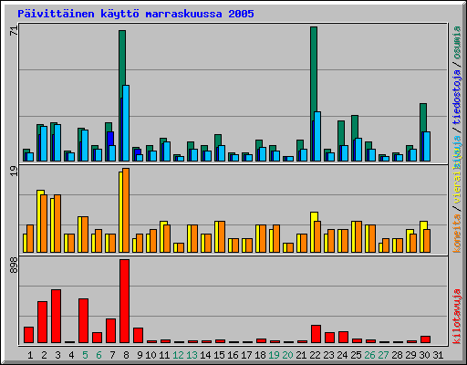 P�ivitt�inen k�ytt� marraskuussa 2005