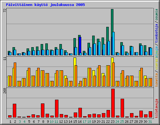 P�ivitt�inen k�ytt� joulukuussa 2005