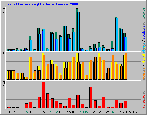 P�ivitt�inen k�ytt� helmikuussa 2006