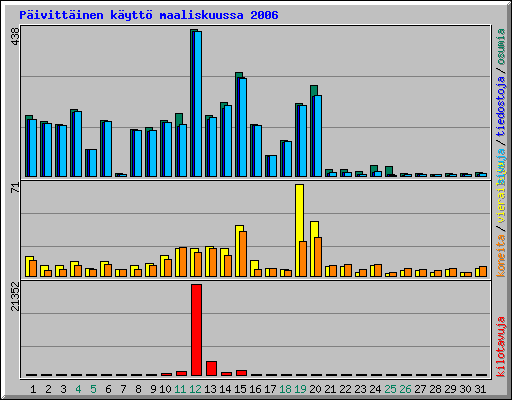 P�ivitt�inen k�ytt� maaliskuussa 2006
