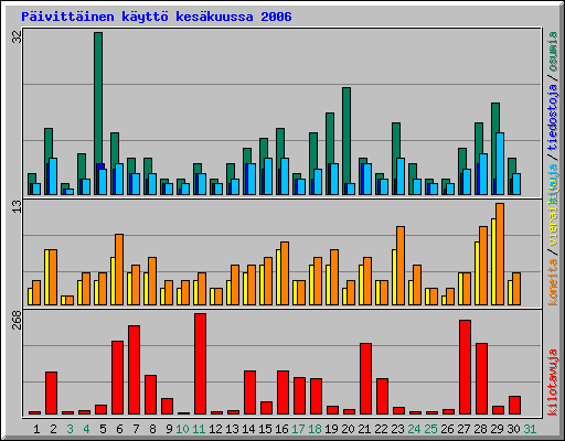 P�ivitt�inen k�ytt� kes�kuussa 2006