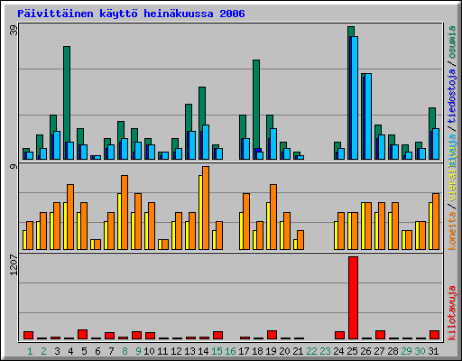 P�ivitt�inen k�ytt� hein�kuussa 2006