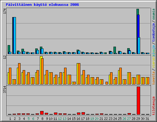 P�ivitt�inen k�ytt� elokuussa 2006