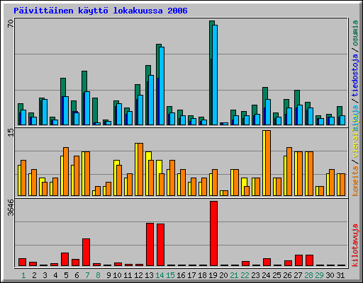 P�ivitt�inen k�ytt� lokakuussa 2006