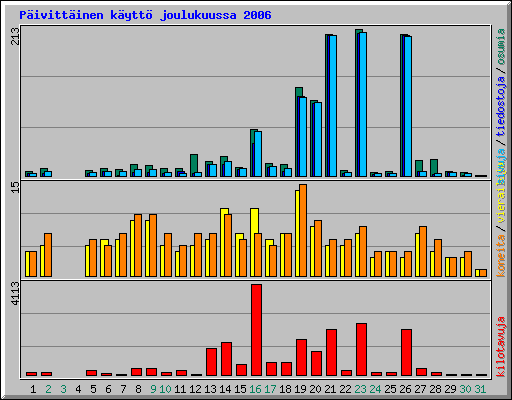 P�ivitt�inen k�ytt� joulukuussa 2006