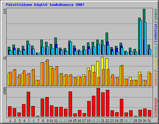 P�ivitt�inen k�ytt� toukokuussa 2007