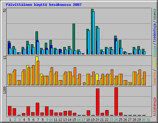 P�ivitt�inen k�ytt� kes�kuussa 2007