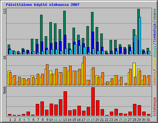 P�ivitt�inen k�ytt� elokuussa 2007