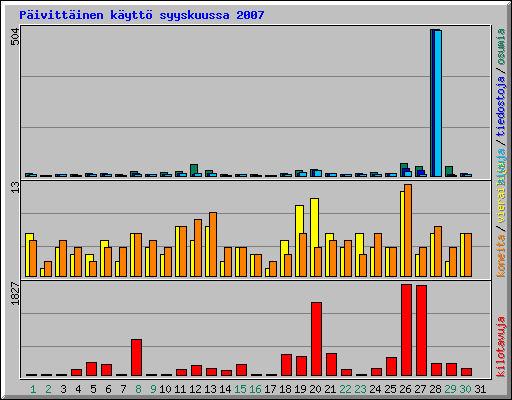 P�ivitt�inen k�ytt� syyskuussa 2007