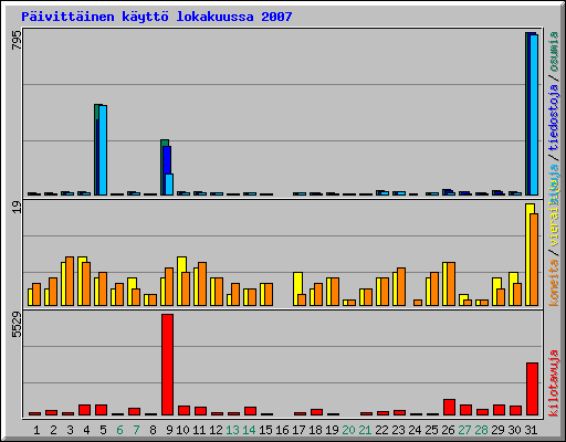 P�ivitt�inen k�ytt� lokakuussa 2007