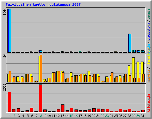 P�ivitt�inen k�ytt� joulukuussa 2007