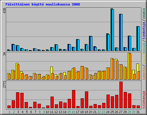 P�ivitt�inen k�ytt� maaliskuussa 2008