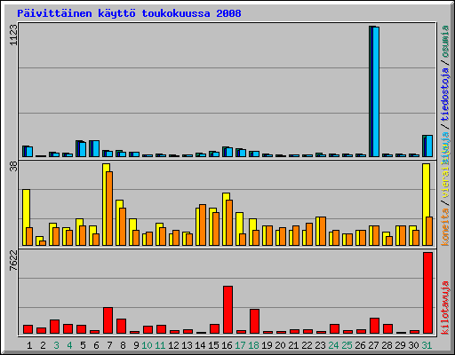 P�ivitt�inen k�ytt� toukokuussa 2008