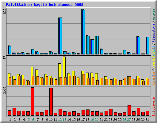 P�ivitt�inen k�ytt� hein�kuussa 2008