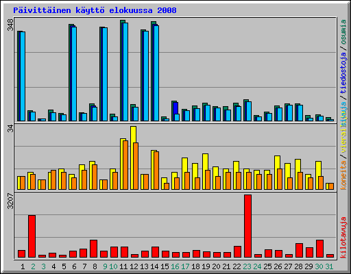 P�ivitt�inen k�ytt� elokuussa 2008