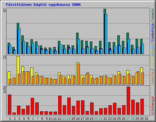 P�ivitt�inen k�ytt� syyskuussa 2008