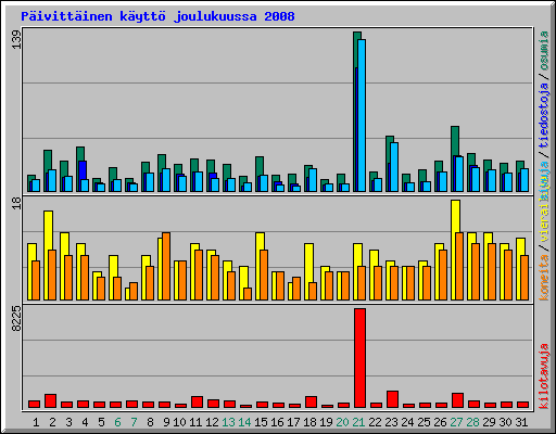 P�ivitt�inen k�ytt� joulukuussa 2008