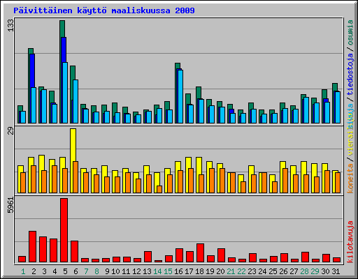 P�ivitt�inen k�ytt� maaliskuussa 2009