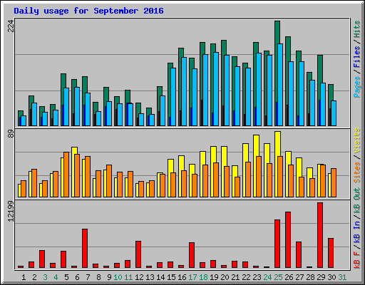 Daily usage for September 2016