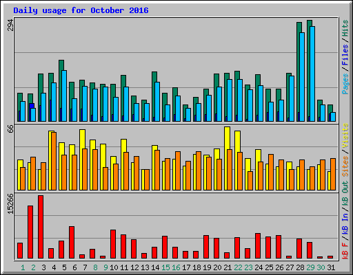 Daily usage for October 2016