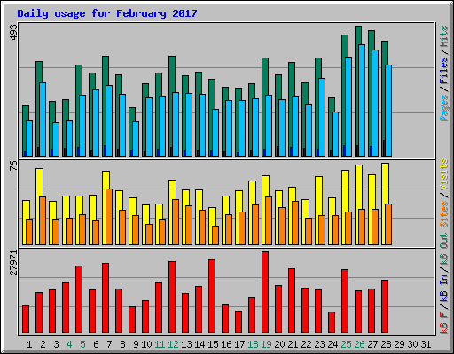 Daily usage for February 2017