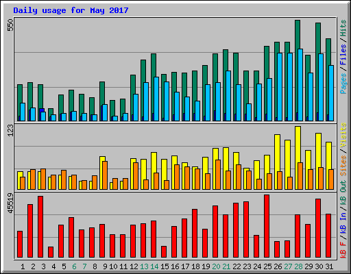 Daily usage for May 2017