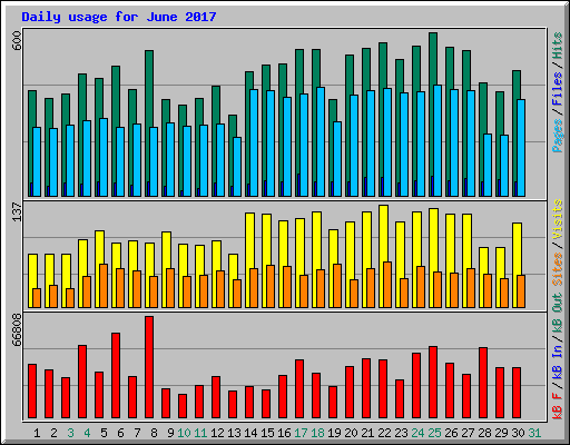 Daily usage for June 2017