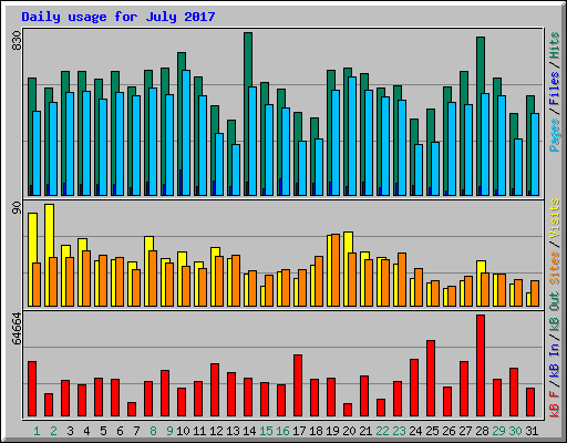 Daily usage for July 2017