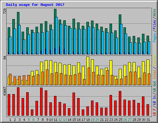 Daily usage for August 2017