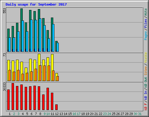 Daily usage for September 2017