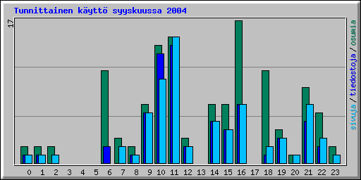 Tunnittainen k�ytt� syyskuussa 2004