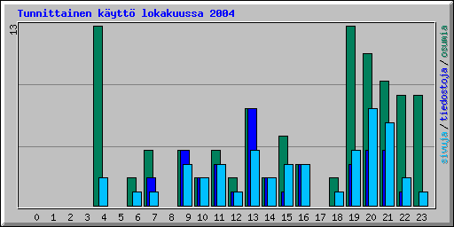 Tunnittainen k�ytt� lokakuussa 2004