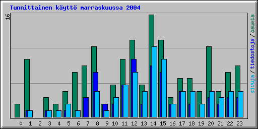 Tunnittainen k�ytt� marraskuussa 2004