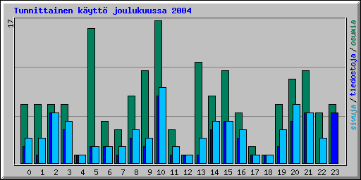 Tunnittainen k�ytt� joulukuussa 2004