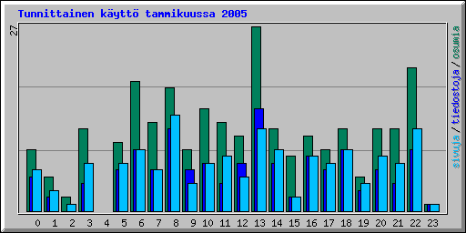 Tunnittainen k�ytt� tammikuussa 2005