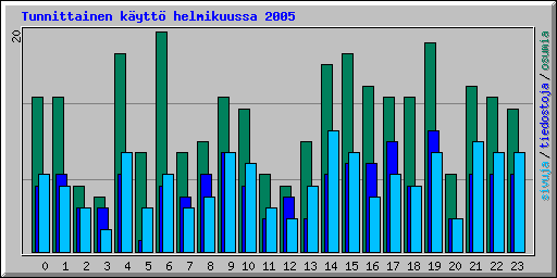 Tunnittainen k�ytt� helmikuussa 2005