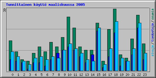 Tunnittainen k�ytt� maaliskuussa 2005