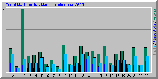 Tunnittainen k�ytt� toukokuussa 2005