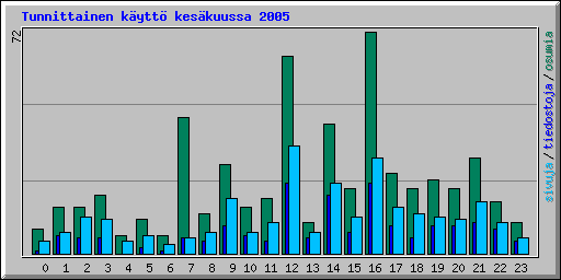 Tunnittainen k�ytt� kes�kuussa 2005