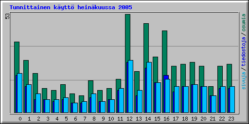 Tunnittainen k�ytt� hein�kuussa 2005