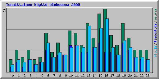 Tunnittainen k�ytt� elokuussa 2005