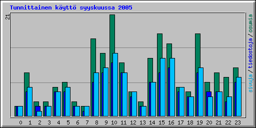 Tunnittainen k�ytt� syyskuussa 2005