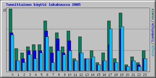Tunnittainen k�ytt� lokakuussa 2005